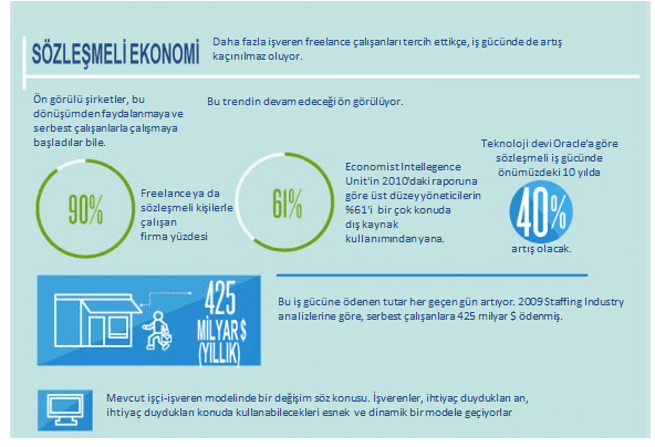 iş gücünde freelance ve serbest çalışanların payları görseli