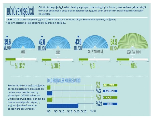 sözleşmeli iş gücündeki büyüme rakamları görseli